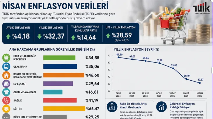 TUİK Nisan 2026 Enflasyon Verisi Bize Ne söylüyor?