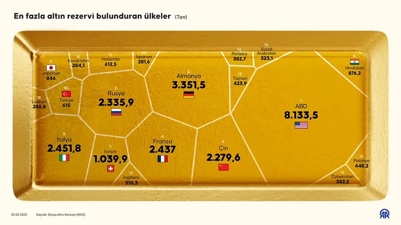 Altın Rezervleri, Küresel Güven ve CDS:Altın Rezervleri CDS’i Nasıl Etkiler