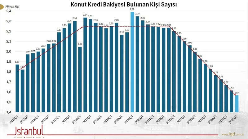 2025 onu “KONUT KREDİSİNDE SESSİZ ÇÖKÜŞ?”