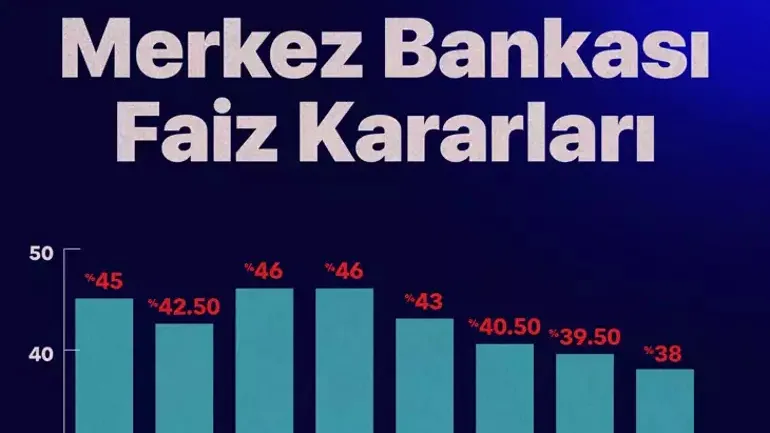 Merkez Bankası Faizi %38 e indirdi, gerçek durum ne oldu?